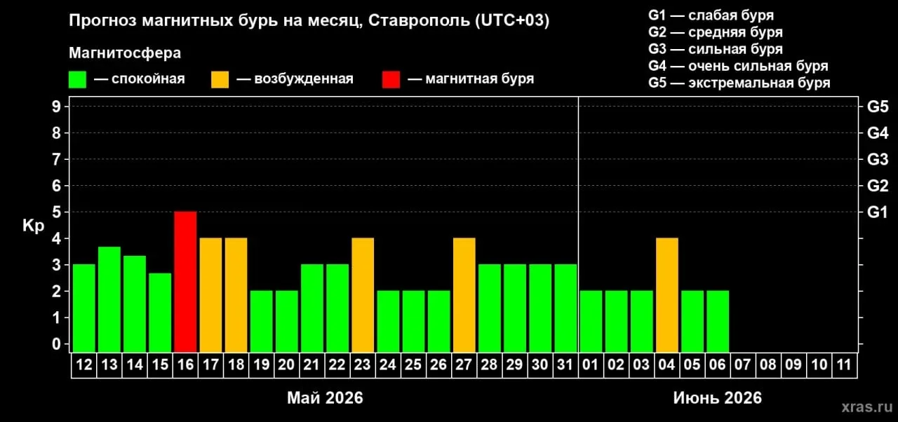 После недолгой передышки метеозависимые жители Ставропольского края снова почувствуют влияние магнит