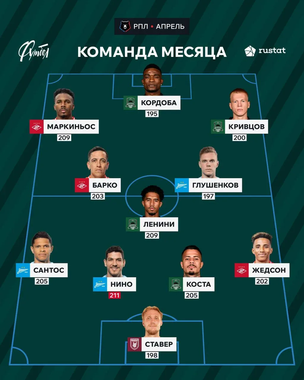 "Советский Спорт" и "РУСТАТ" представили сборную апреля  @krasnodarfan