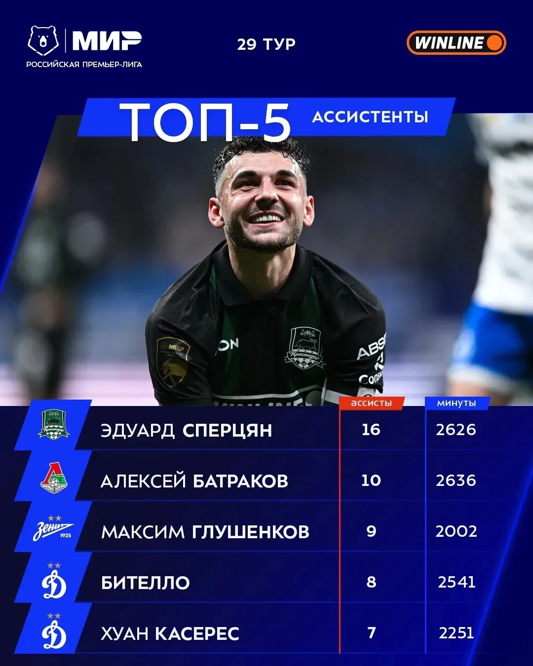 Нашему Эдуарду Сперцяну осталось сделать одну голевую передачу, чтобы установить новый рекорд РПЛ🐂💪🖤
