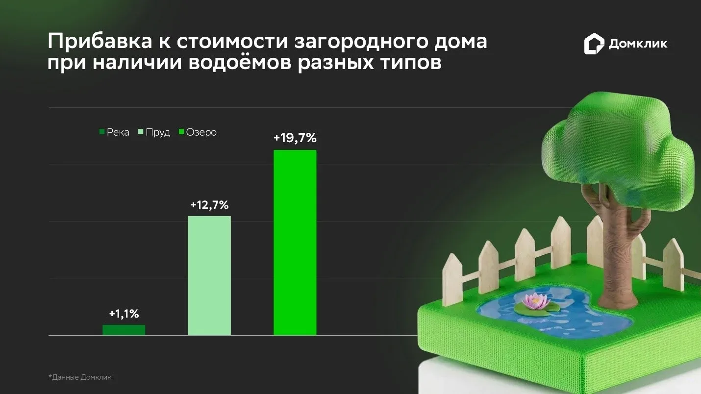 Как водоём влияет на стоимость загородного дома   Наши аналитики изучили рынок готовой загородной не