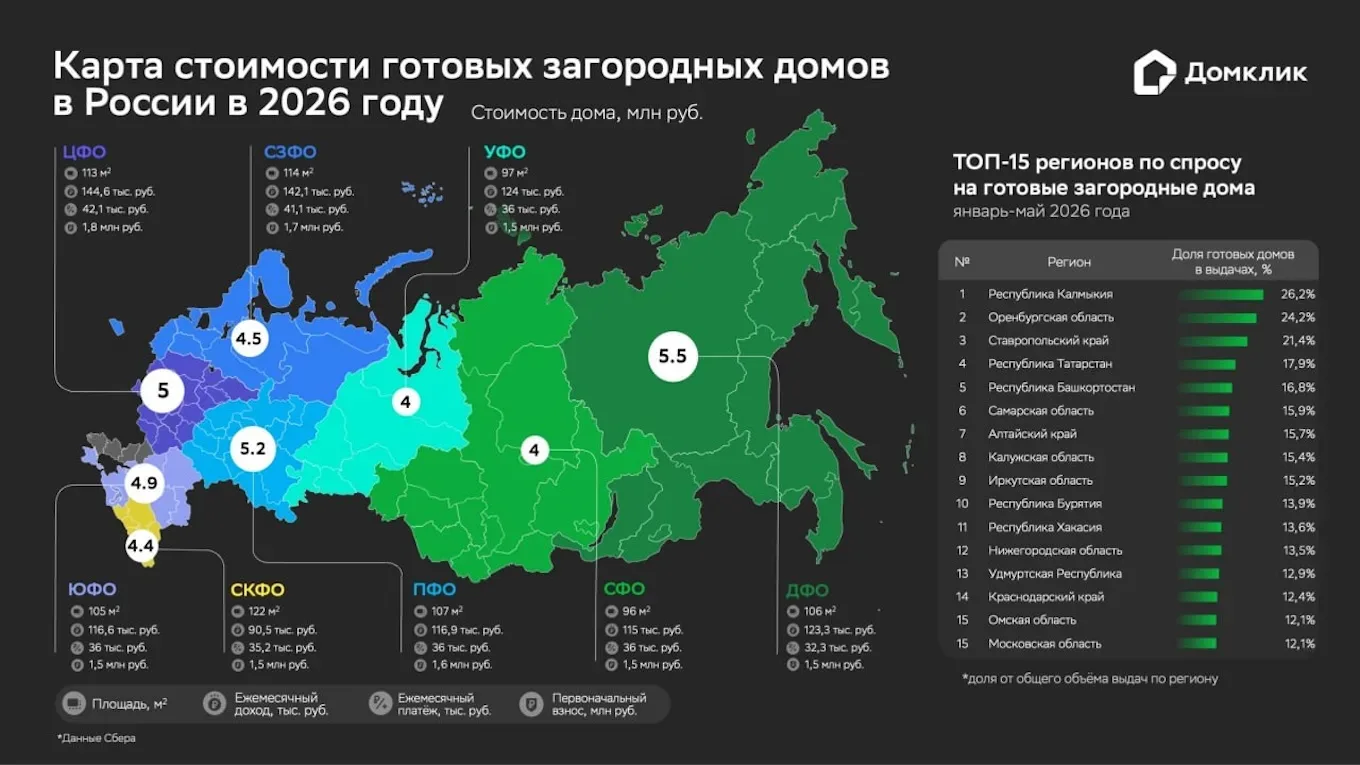 📍Сколько тратят россияне на покупку загородного дома  Медианная стоимость готового дома в России на 