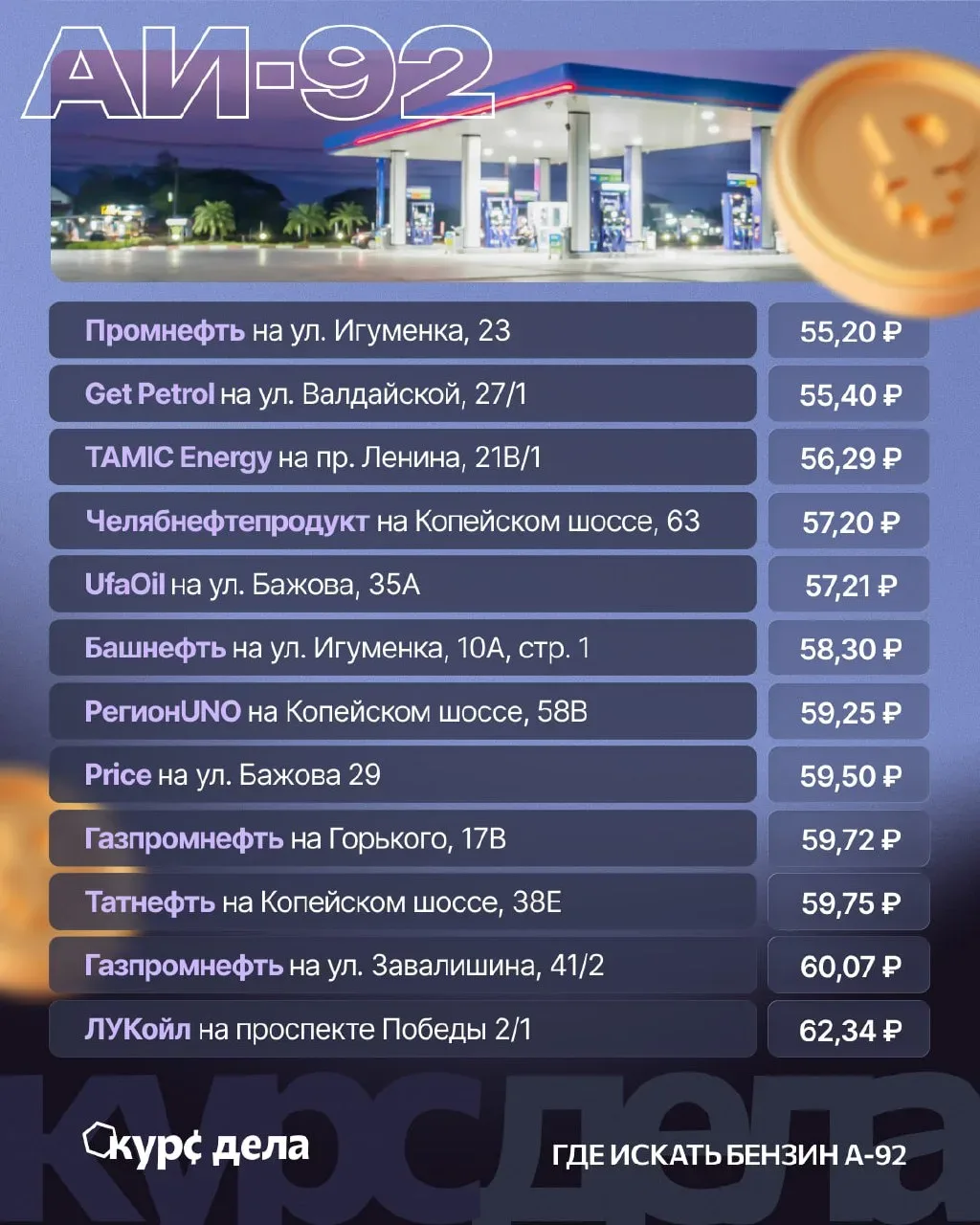 ⛽️ Где самый дешевый бензин в Челябинске?  Мы объехали заправки города и составили рейтинг цен. Самы