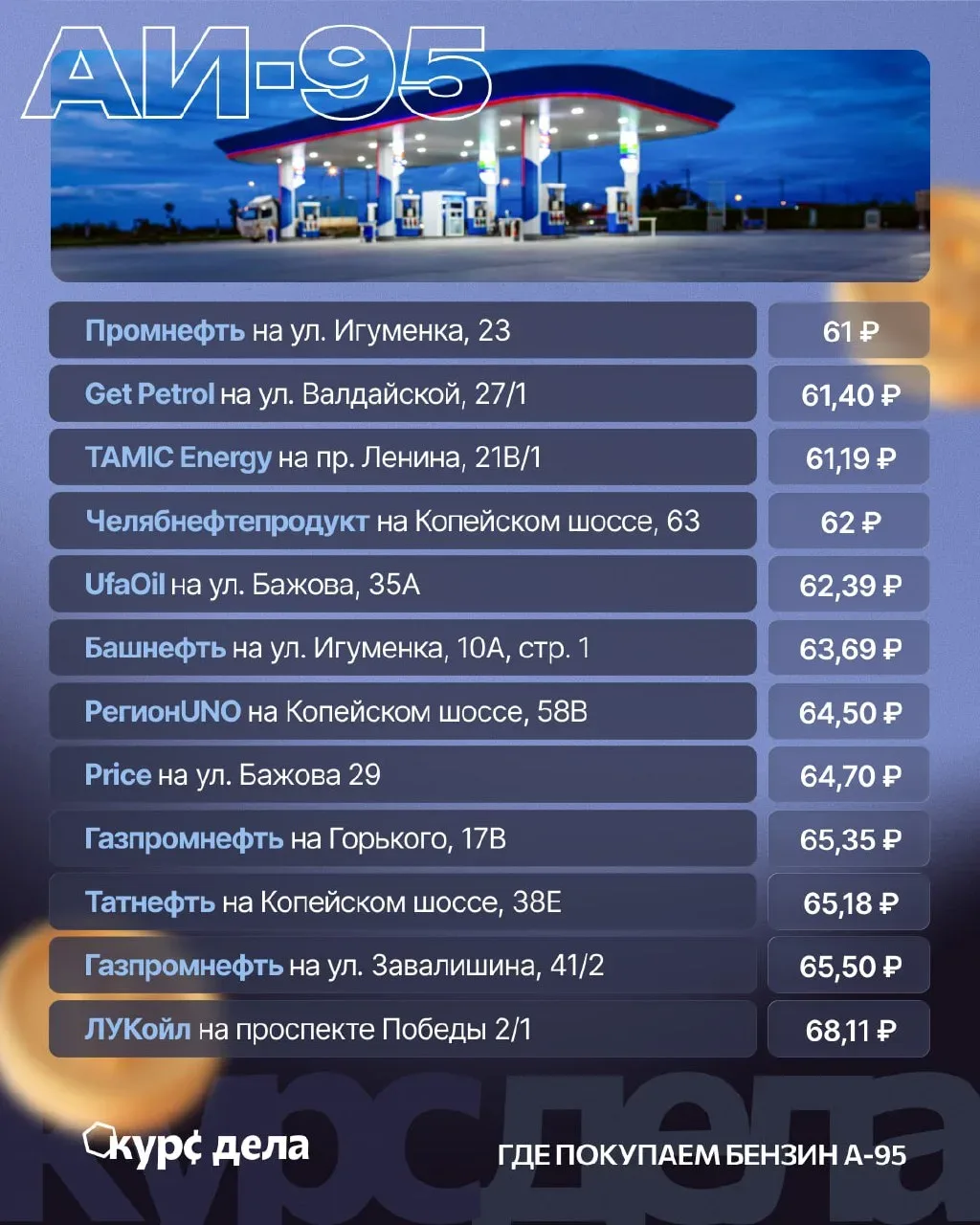 ⛽️ Где самый дешевый бензин в Челябинске?  Мы объехали заправки города и составили рейтинг цен. Самы