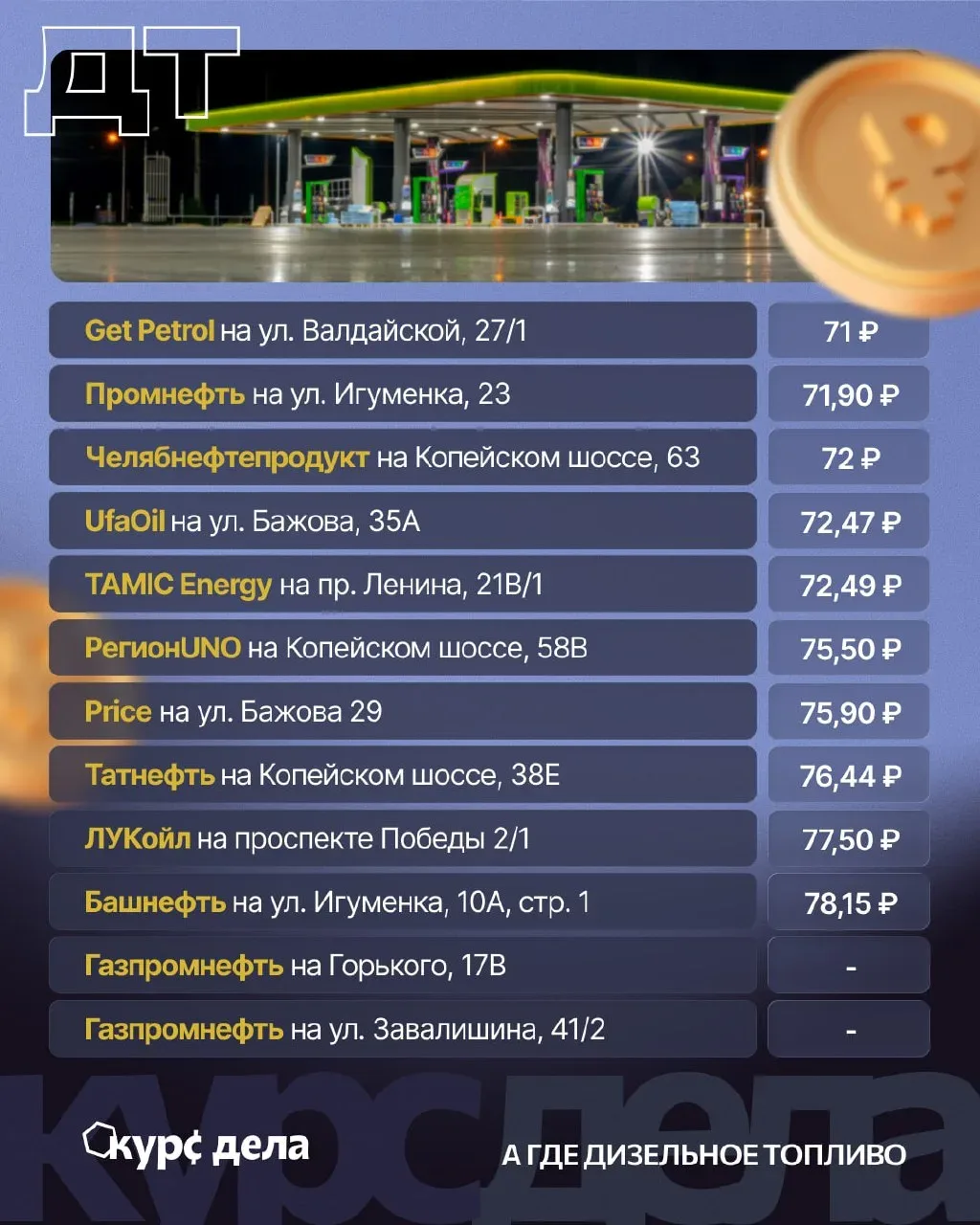 ⛽️ Где самый дешевый бензин в Челябинске?  Мы объехали заправки города и составили рейтинг цен. Самы