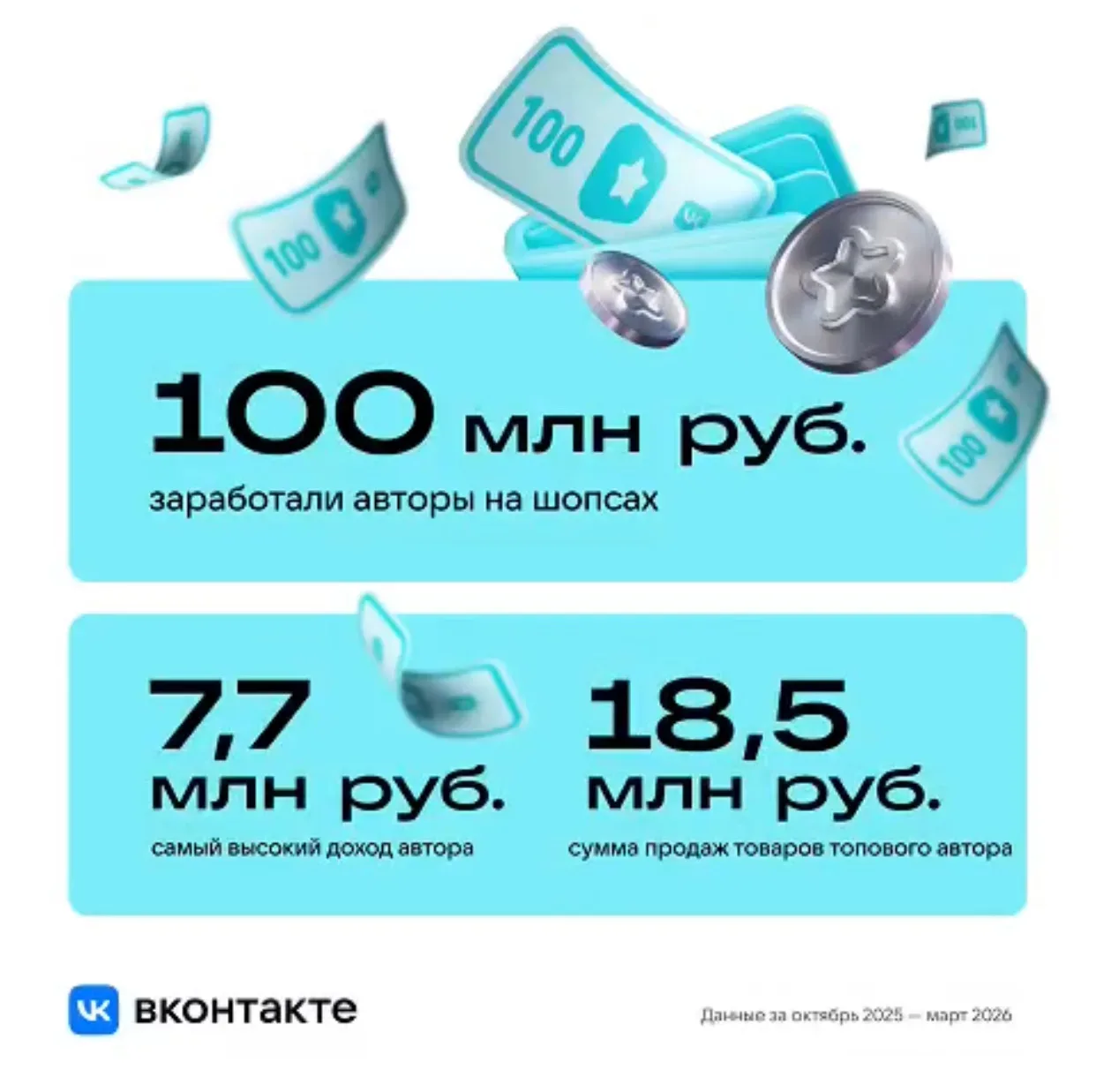 100 миллионов рублей авторы ВКонтакте заработали 100 млн рублей на шопсах.  Те, кто делает посты и к