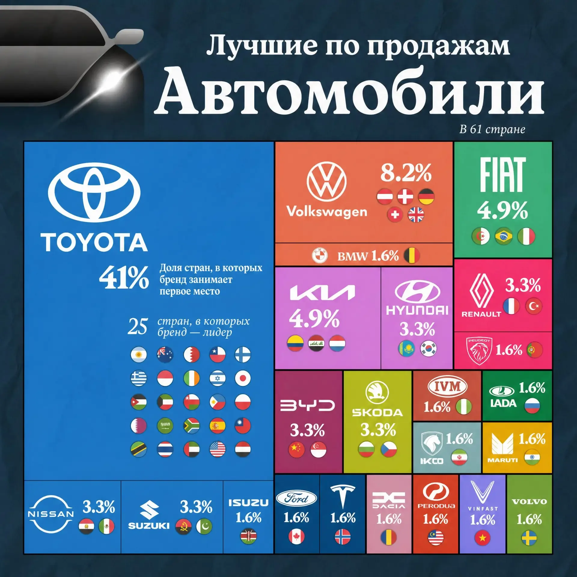 🚘 Какая машина лучше всех? ❓ Всё-таки Toyota 🇯🇵   Японский бренд лидирует по продажам сразу в 25-ти 