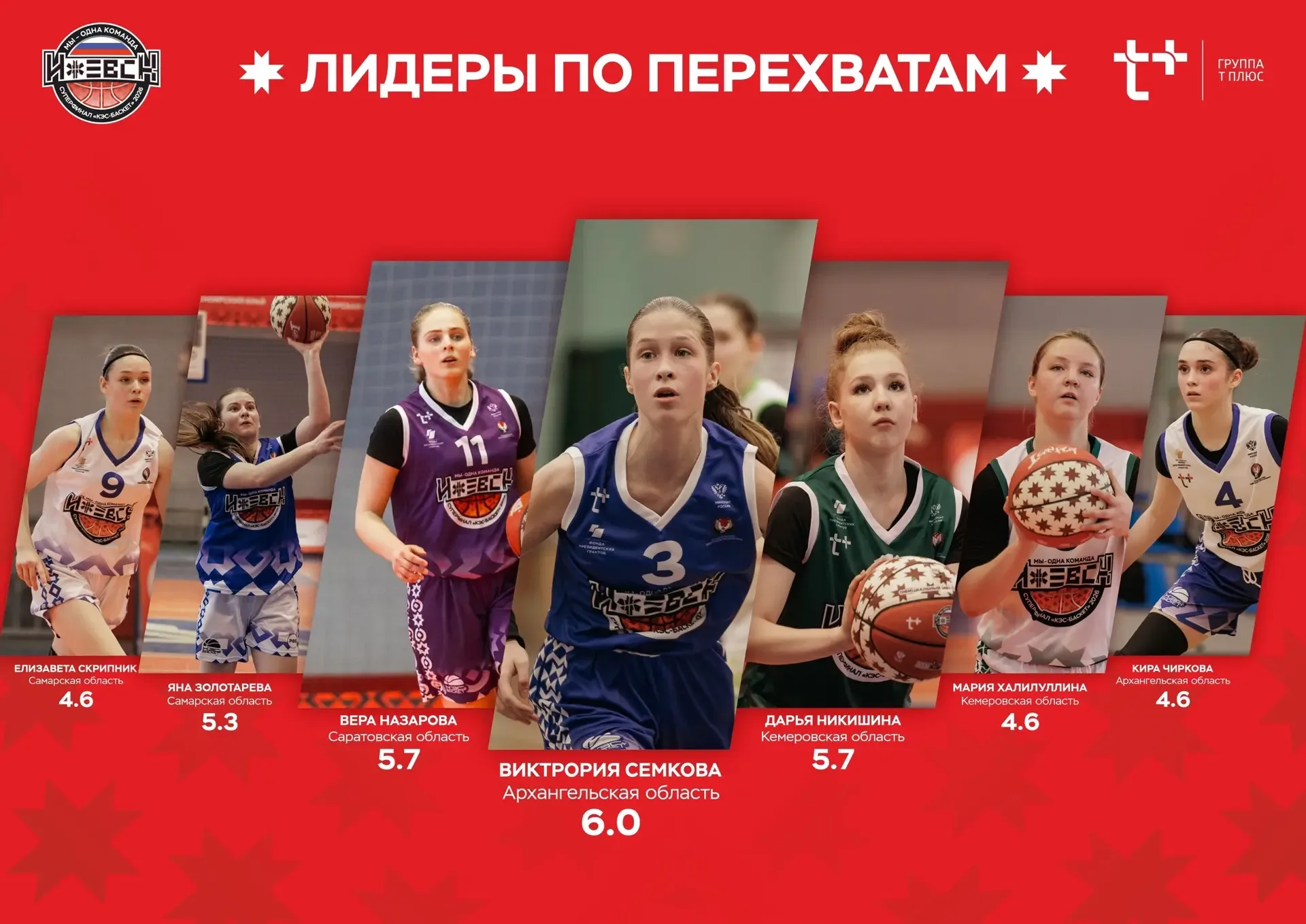 ✅ Лидеры Суперфинала по перехватам среди девчонок:   1. Виктория Семкова (Архангельская область) 2. 