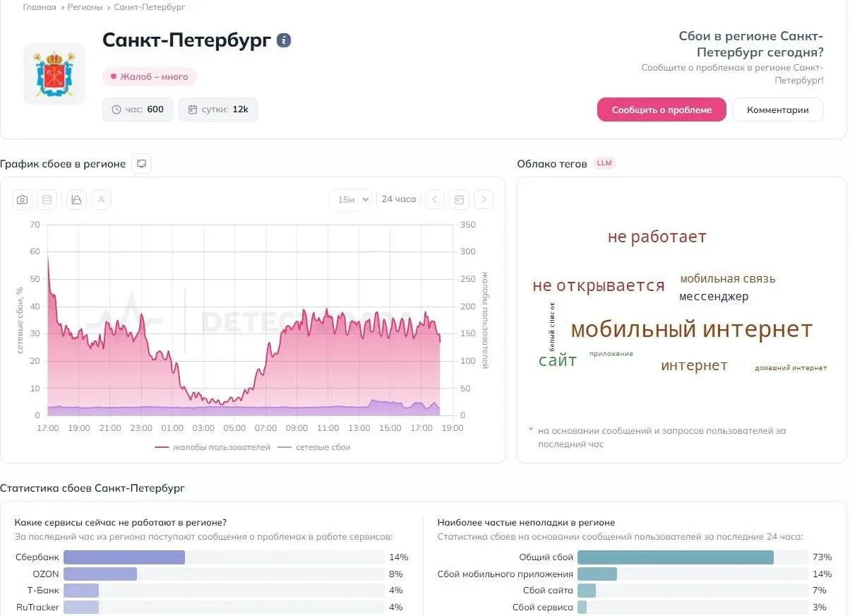Мобильный интернет в Петербурге так и не заработал 📵⚠️  По данным Downdetector, только за последний 
