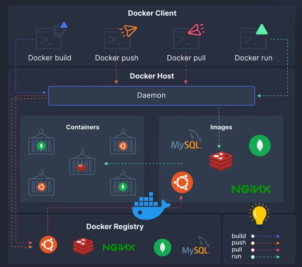 🐳 Как на самом деле работает Docker? Взгляд изнутри  Мы привыкли писать в терминале docker run и маг