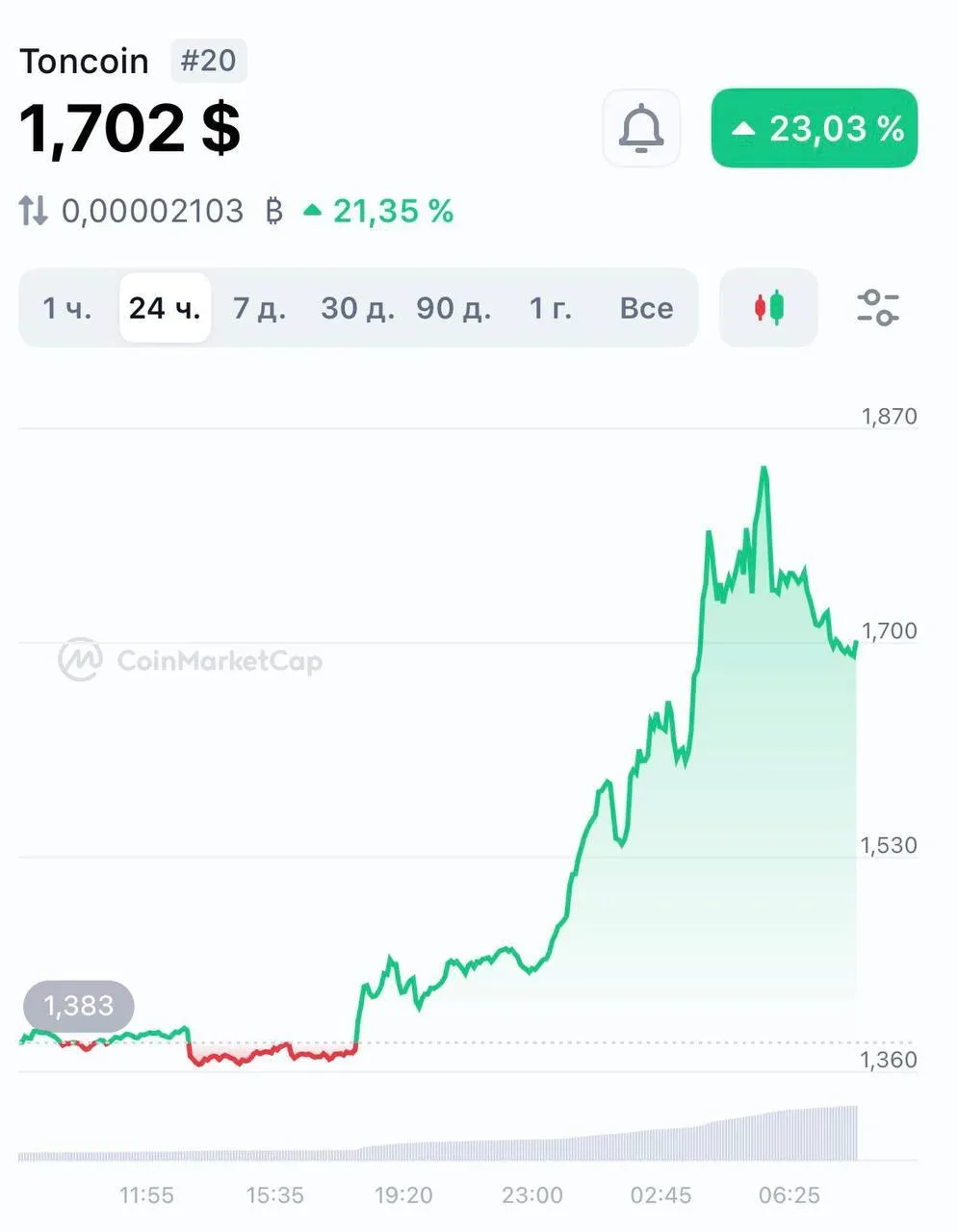 TON взлетел на 21% меньше чем за сутки.  Экономика - Подписаться