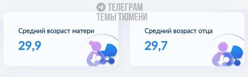 В 29 лет — в таком возрасте тюменки становятся мамами, а местные мужчины — отцами.  Информацией о ср