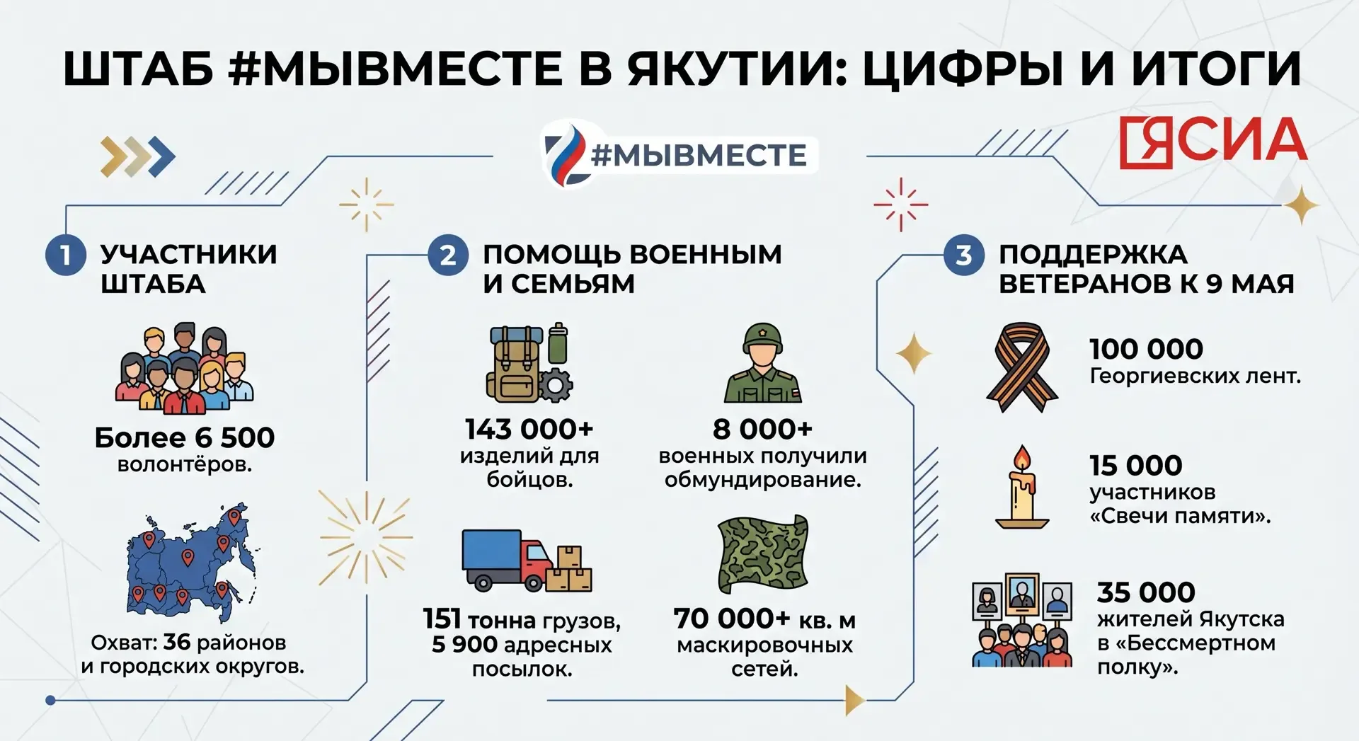 🤩 В работе штабов акции #МЫВМЕСТЕ приняли участие свыше 6500 волонтеров. Об этом сообщила на брифинг