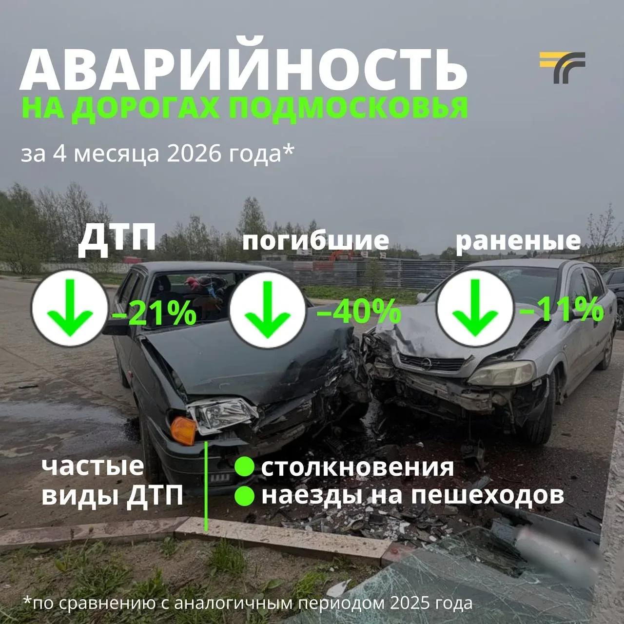 За 4 месяца 2026 года на дорогах Подмосковья зафиксировано 782 ДТП, в которых погиб 121 человек, а п