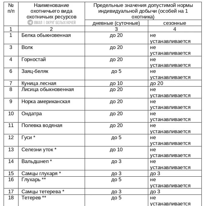 Суточные нормы добычи пушных зверей и птиц установили на Ямале  Появились ограничения для охотников.