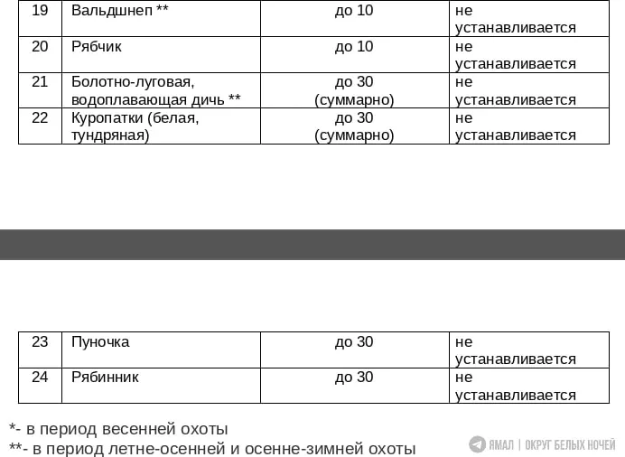 Суточные нормы добычи пушных зверей и птиц установили на Ямале  Появились ограничения для охотников.