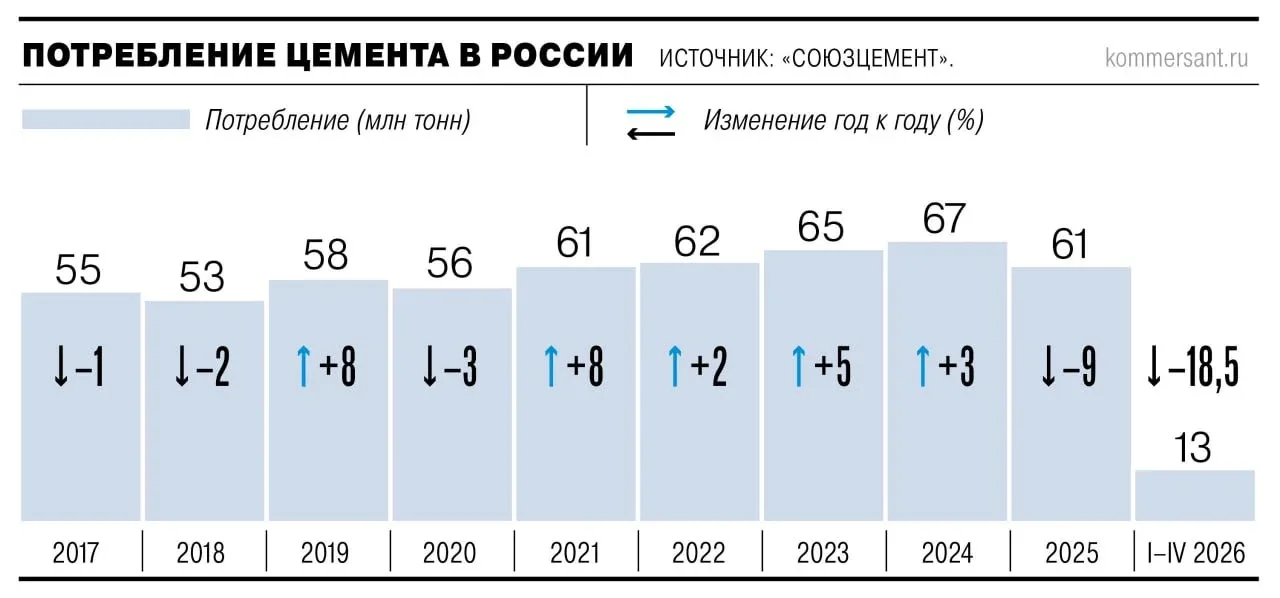 ⚡️С началом высокого строительного сезона конъюнктура на цементном рынке начала выравниваться — Ъ  В