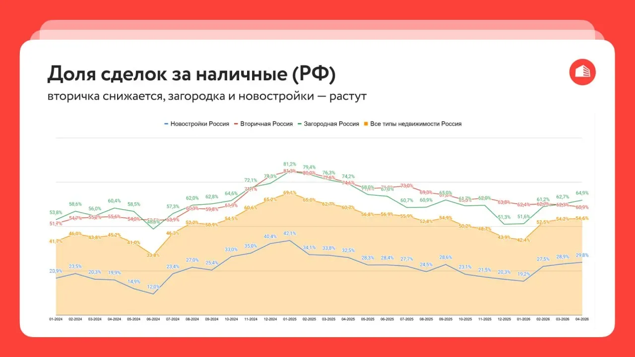 ⚡️«Этажи» фиксируют перетекание депозитов в недвижимость  В последние три месяца в сделках по загоро