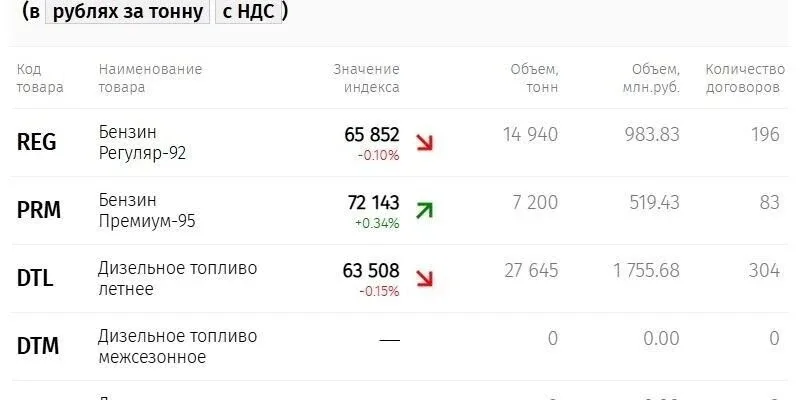 ⛽🔥 Бензин снова пошёл вверх. АИ‑95 растёт, дизель подтягивается, а рынок делает вид, что так и должн