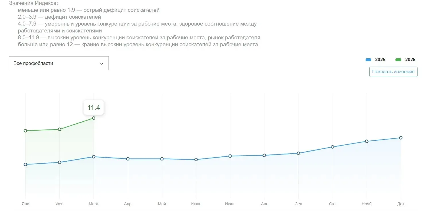 HeadHunter - ситуация ухудшается?  Большинство компаний не выдерживают груз экономической рецессии и