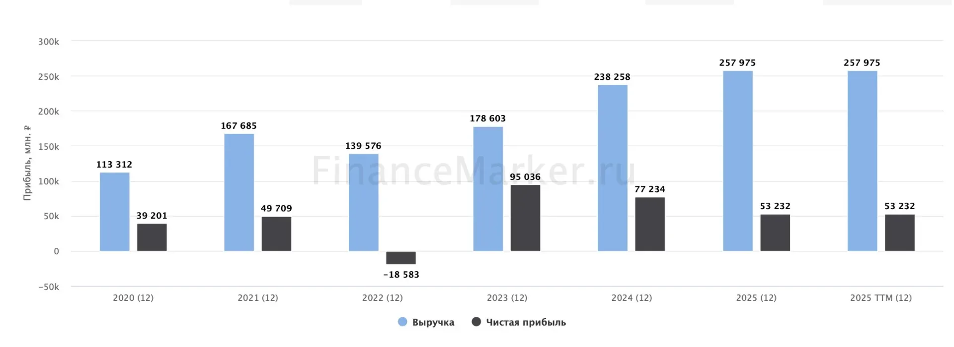 Совкомбанк - чем он лучше Сбера?  Финансовый сектор в последнее время оказался одним из самых крепки