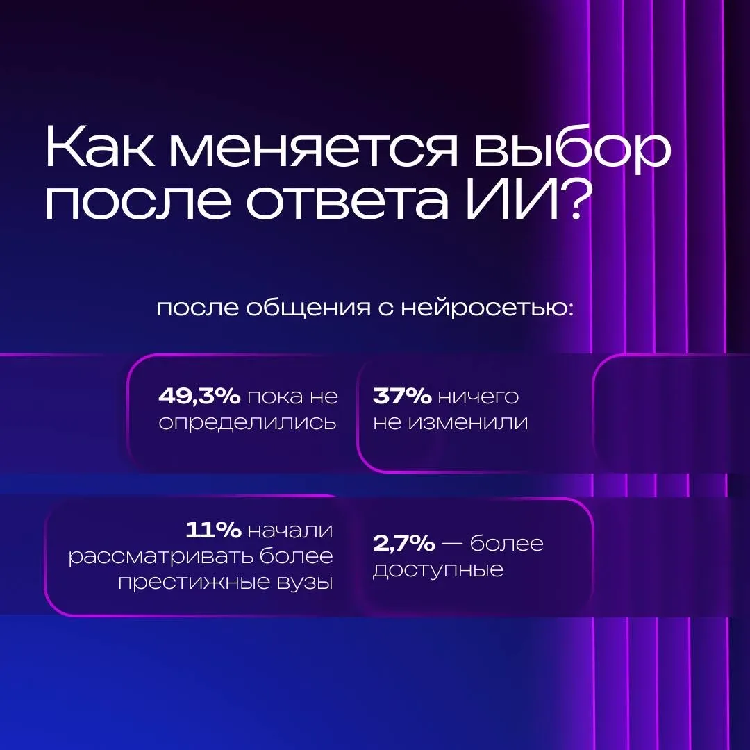 🤖 Это ИИ или реально?  30% школьников уже задают нейросети вопрос: «В какой вуз поступать?» Но потом