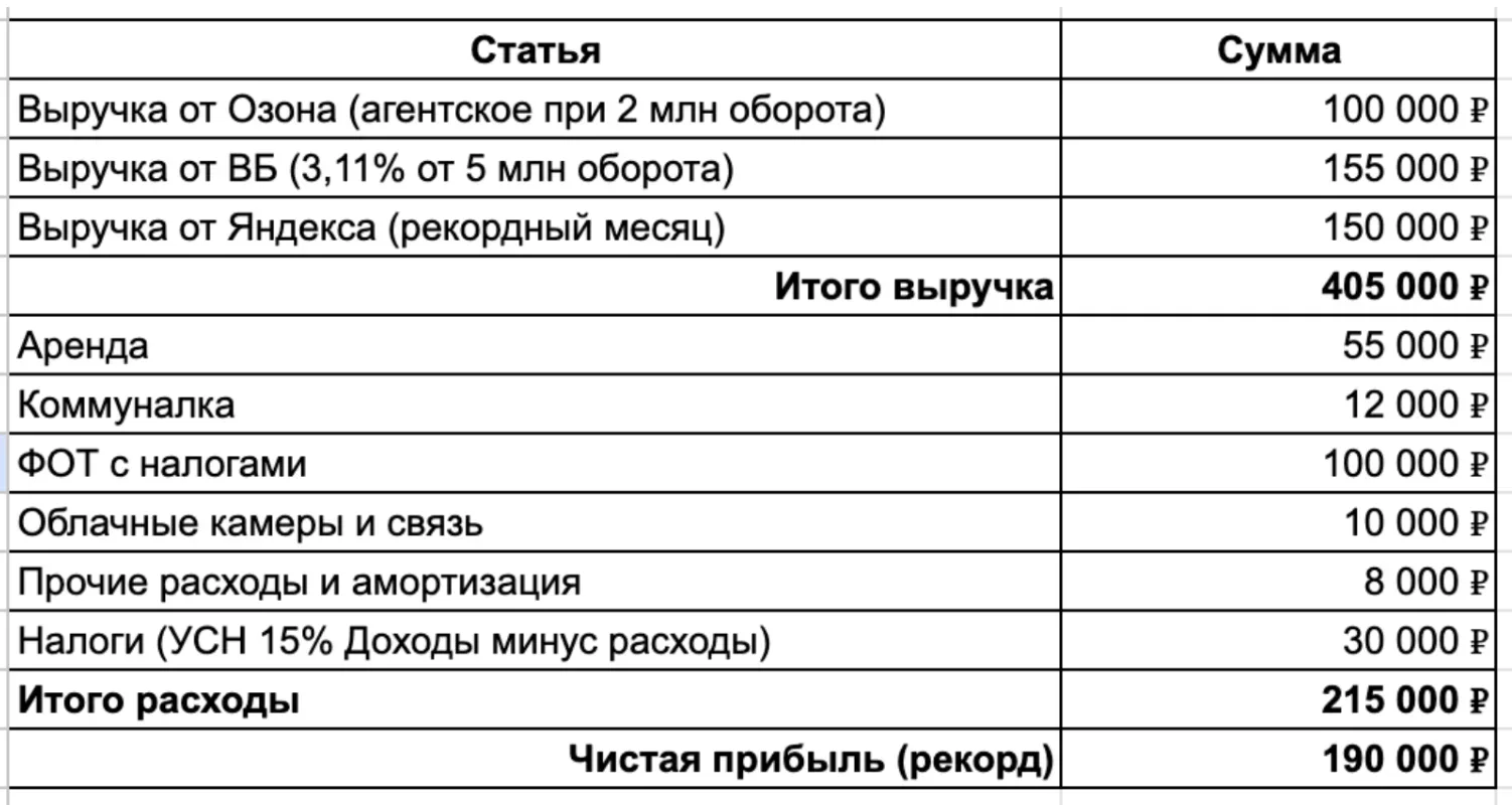 Я искал пассивный доход, открыл пункт выдачи Озон, ВБ и Яндекс, но оказался на работе, где часто не 