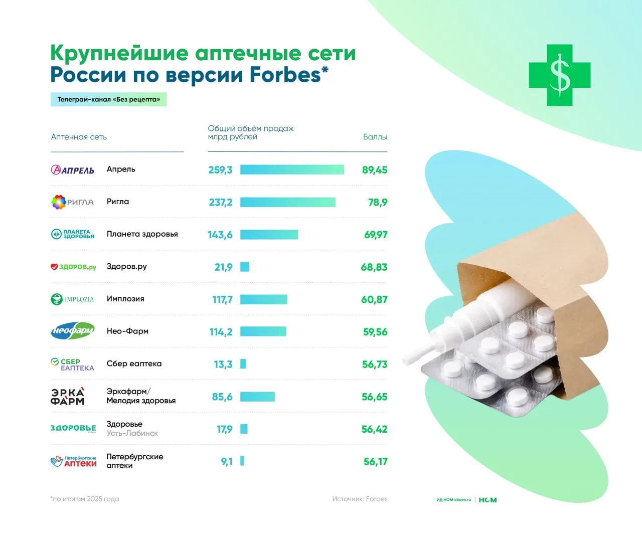 Forbes представил лидеров аптечного бизнеса по итогам 2025 года.  🔹Составители рейтинга взяли за осн