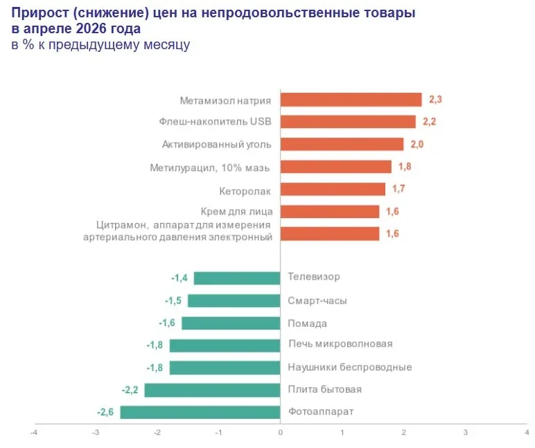 Посмотрели очередной отчёт Росстата о динамике цен на лекарства.  В апреле цены на препараты, не вхо