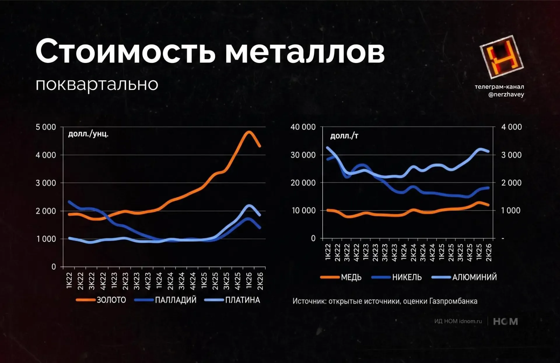 Прогноз динамики спроса и предложения на основные металлы.  🔹 Медь  В 2026 году возможно повышение м