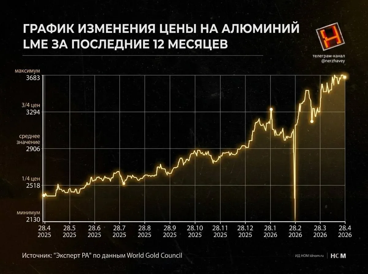 Крепкий рубль играет на руку китайцам.   Цены на алюминий раллируют - цена за 1 тонну на мировых рын