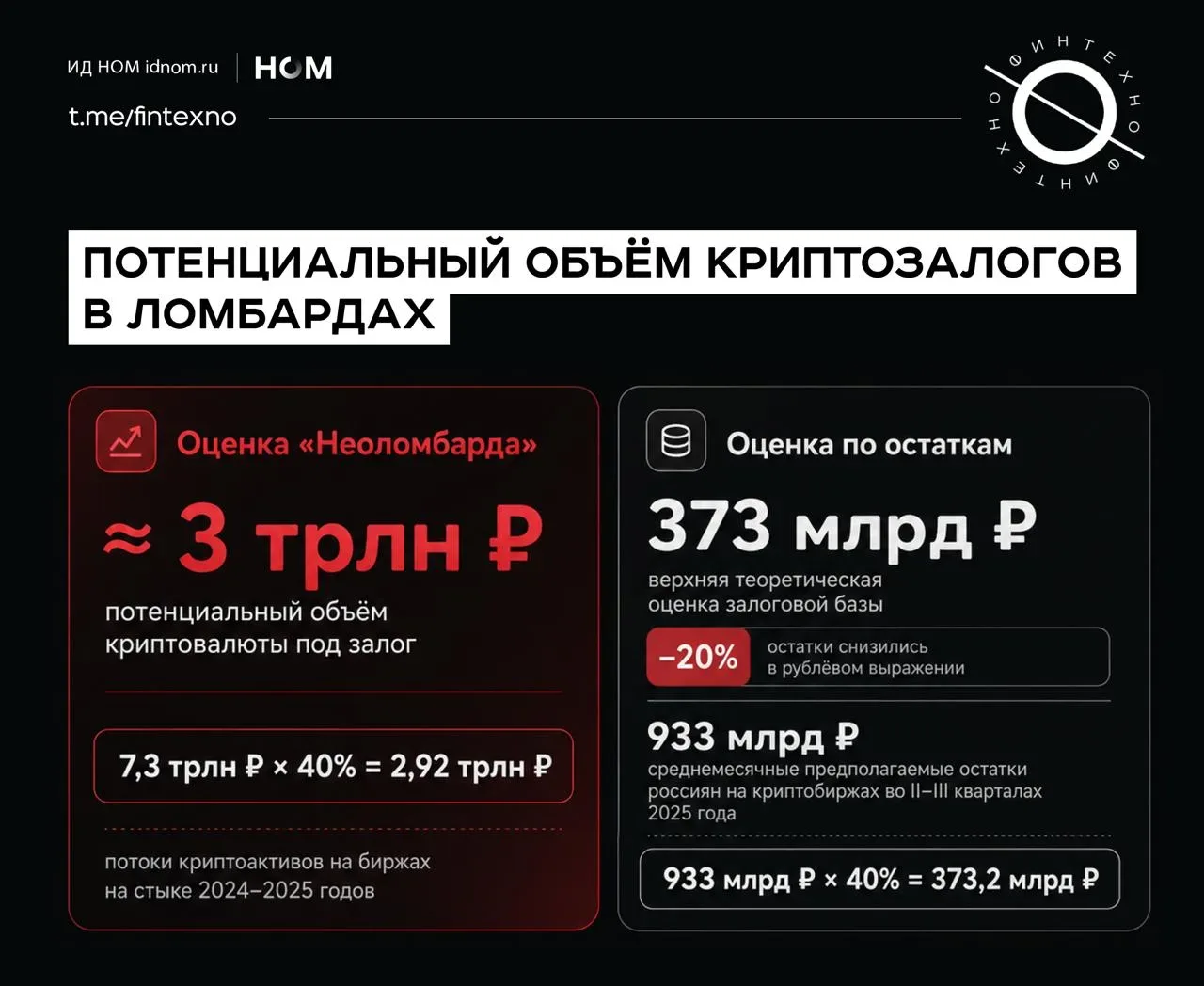 Российские ломбарды активно претендуют на будущий рынок криптозаймов. Пока осторожно — через оценки,