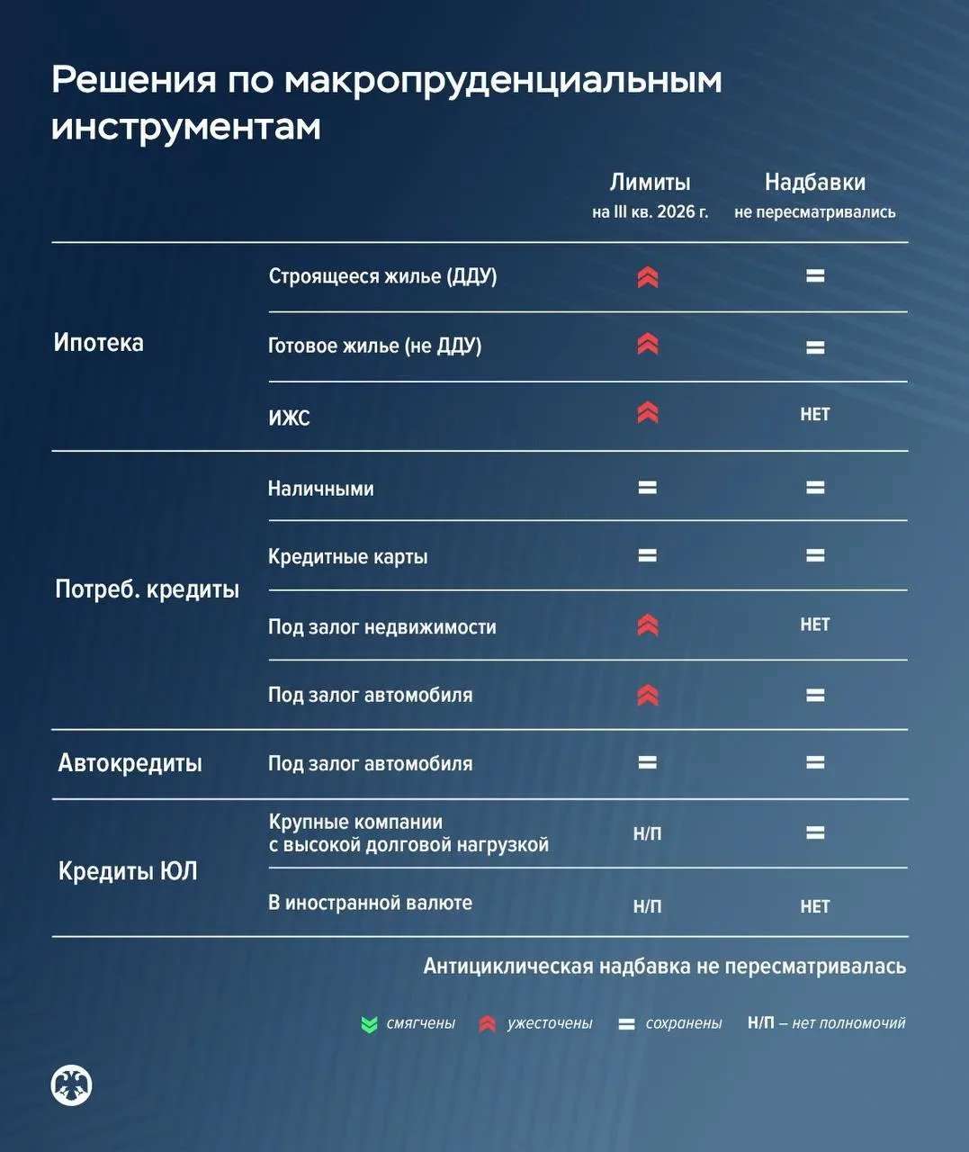 Ограничения со стороны ЦБ на долю рискованных кредитов в новых выдачах банка или МФО станут строже в