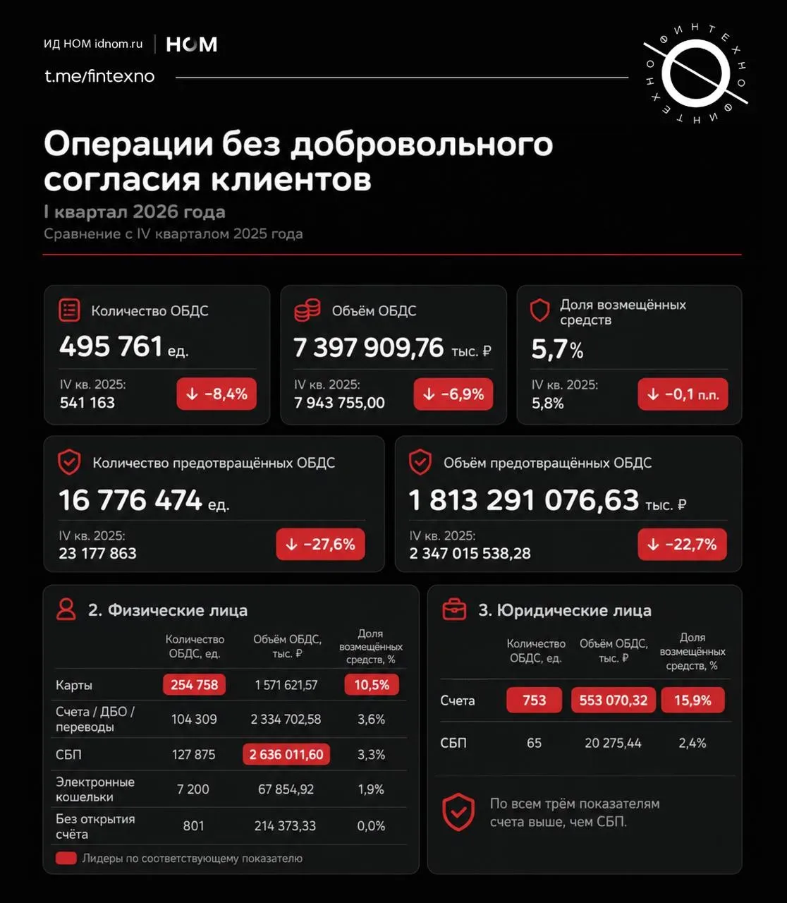 В первом квартале 2026 года банки зафиксировали 495,8 тыс. операций без добровольного согласия клиен
