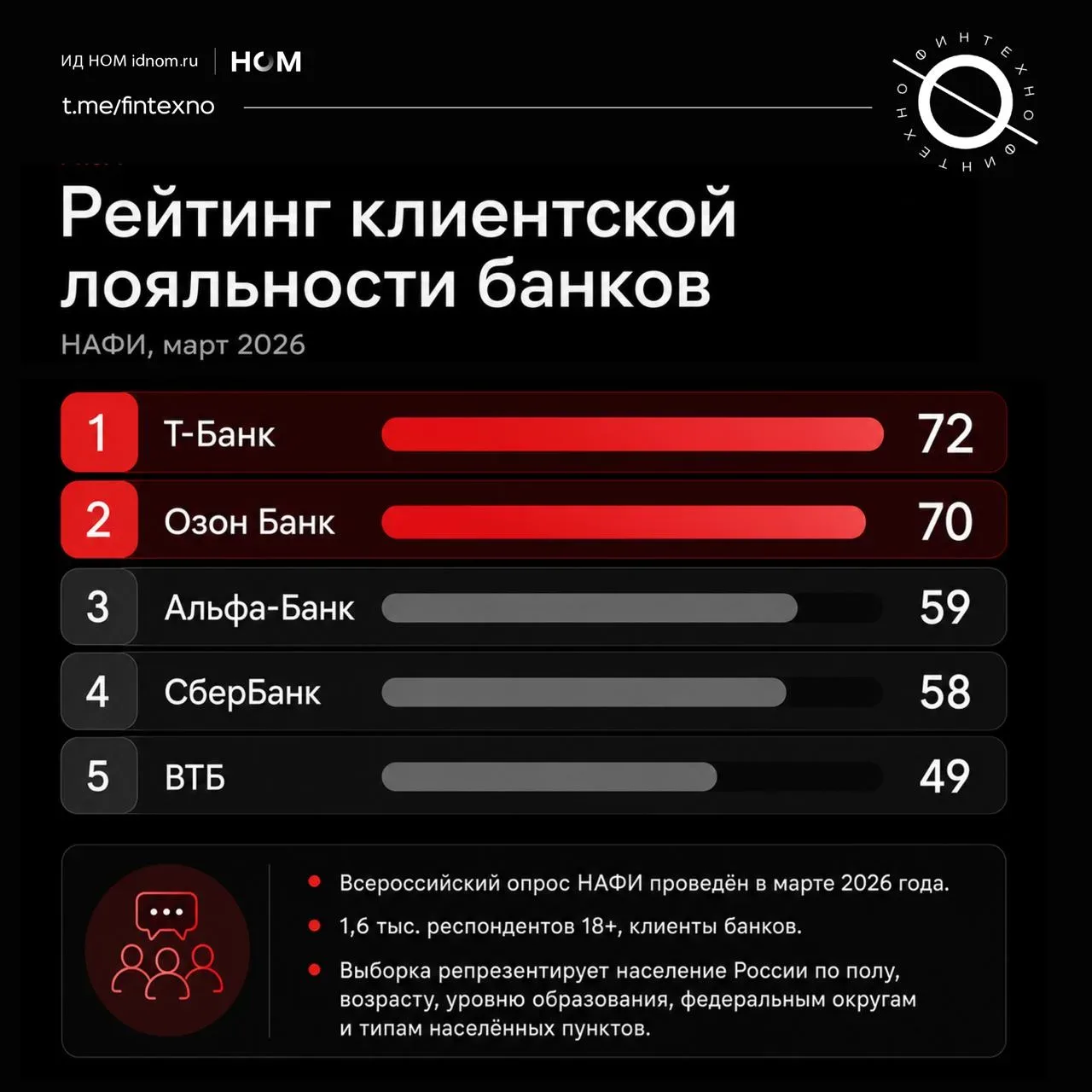 Индекс потребительской лояльности в розничных банковских услугах в 2026 году достиг 59 пунктов — это