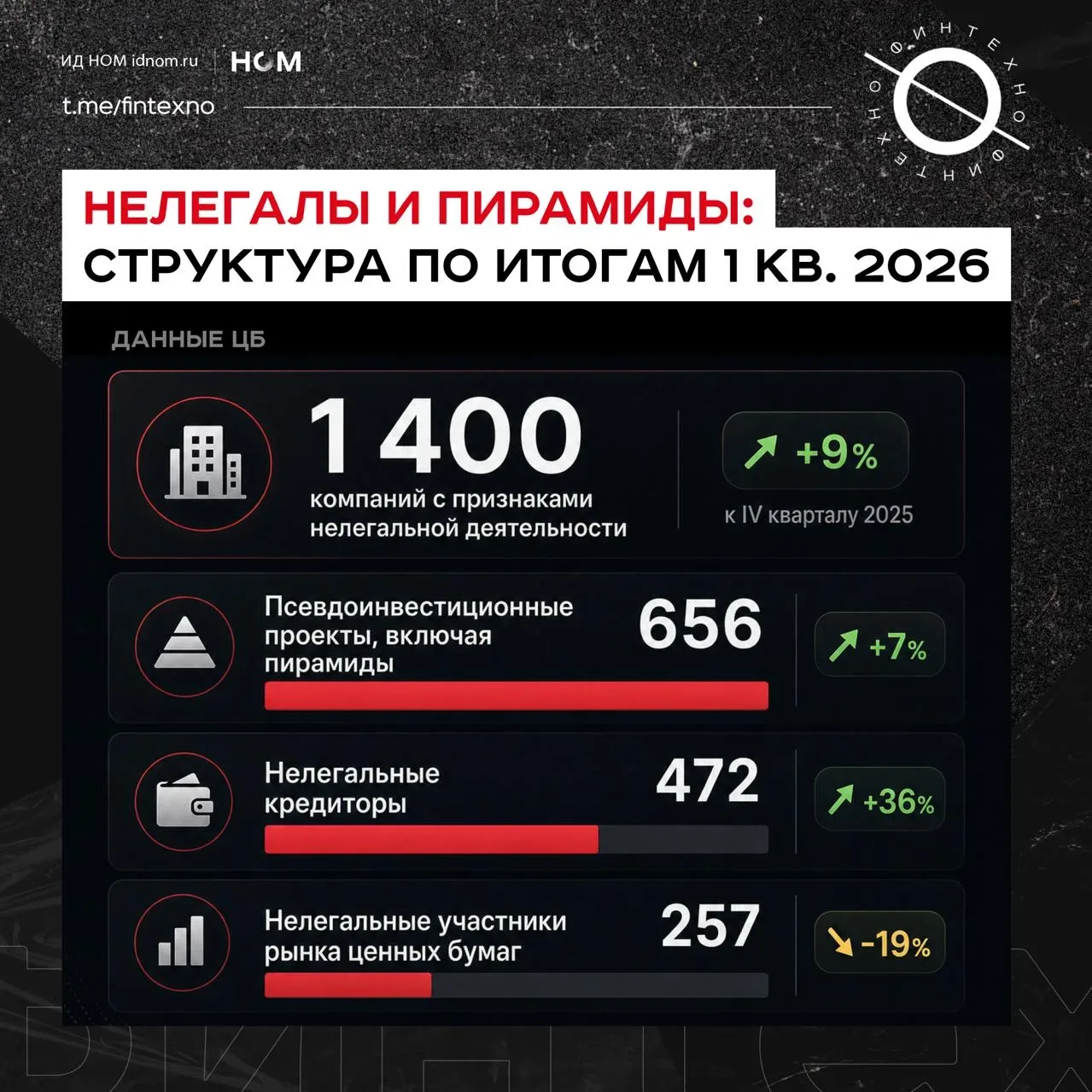 В первом квартале 2026 Банк России выявил 1400 компаний с признаками нелегальной деятельности — это 