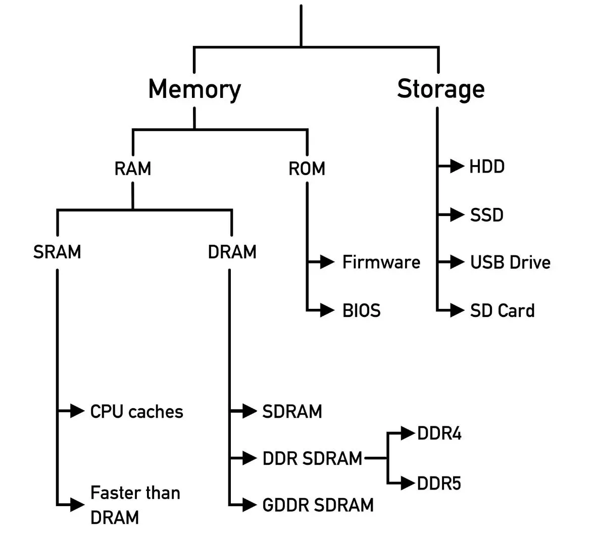 Типы памяти и накопителей  - Основополагающий дуэт: RAM и ROM - DDR4 и DDR5 - Микропрограмма и BIOS 