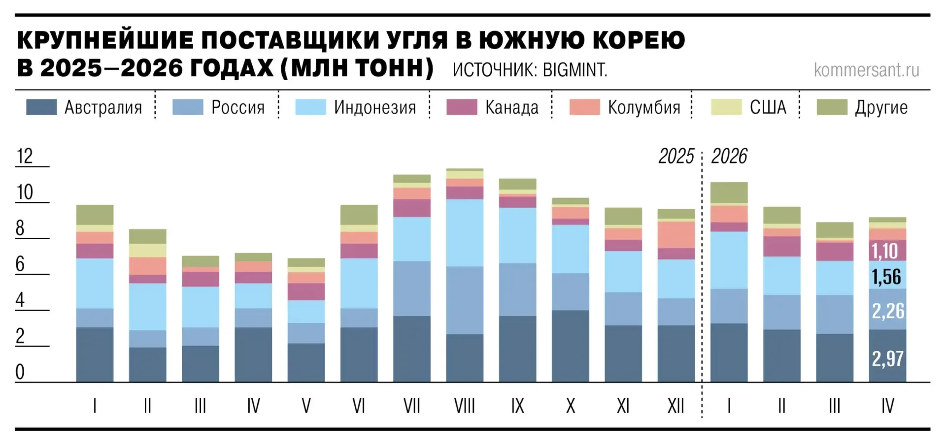 Южная Корея выбирает российский дисконт.   Россия в апреле более чем вдвое нарастила поставки угля в