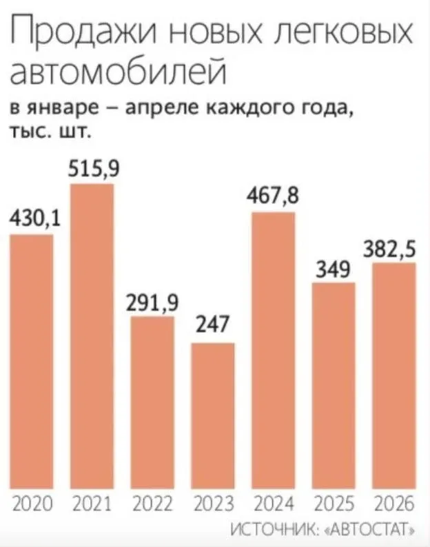 Стоки новых легковых автомобилей нормализуются после затоваривания  Только 36% проданных в январе-ап