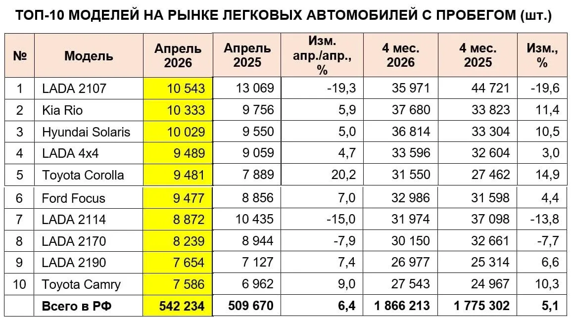 В апреле вторичный рынок вырос на 6,4% в годовом выражении (542 234 шт.)  Это лучший результат с нач