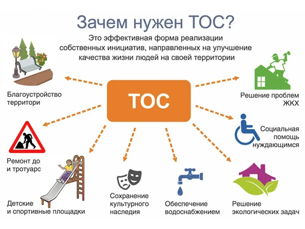 🏡  Зачем нужно территориальное общественное самоуправление (ТОС)?  ТОС — это не просто аббревиатура.