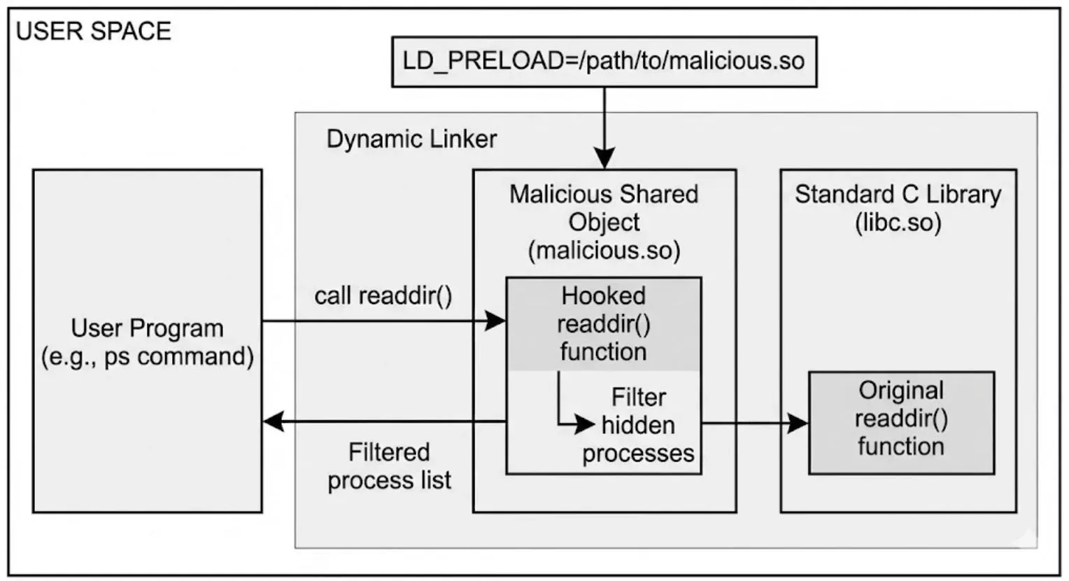 Таксономия, методы и способы обнаружения руткитов в Linux  Part 1: https://elastic.co/security-labs/