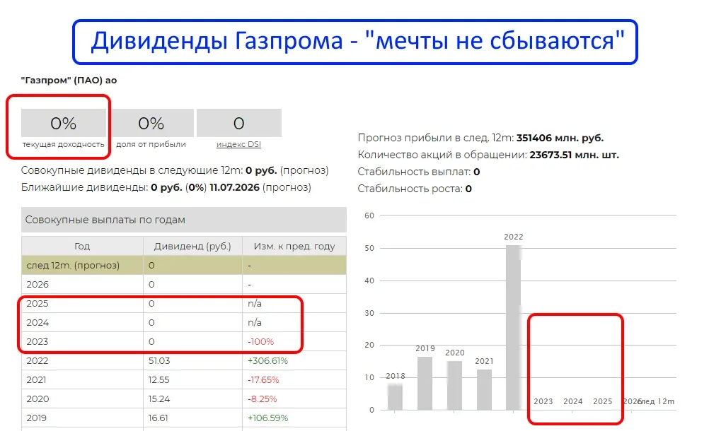 Будет ли 🏭Газпром платить дивиденды в 2026г... а в 2027г🤔 Разбираем ситуацию❗️  Уже через неделю, 19