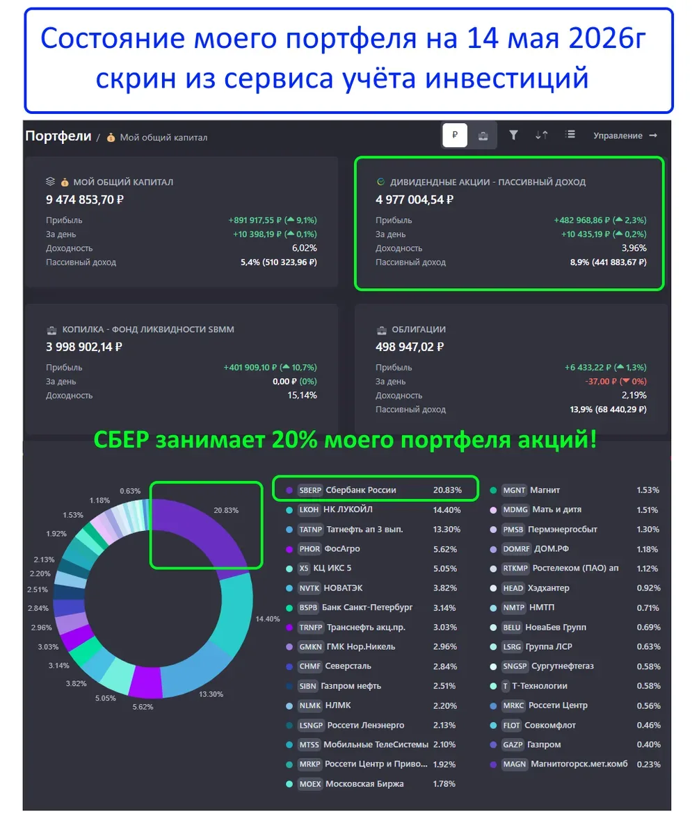Что будет, если купить только акции 🏦Сбера и забыть о портфеле на 6 лет🤔  Сейчас смотрю в отчётность