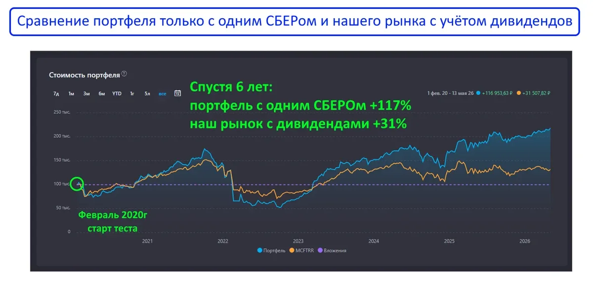 Что будет, если купить только акции 🏦Сбера и забыть о портфеле на 6 лет🤔  Сейчас смотрю в отчётность