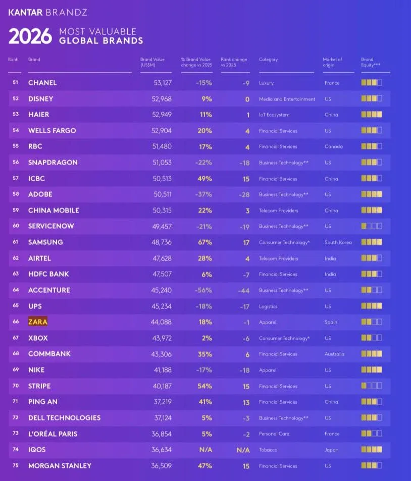 Zara обогнала Nike в топ-100 самых ценных мировых брендов  Консалтинговая компания Kantar BrandZ вып