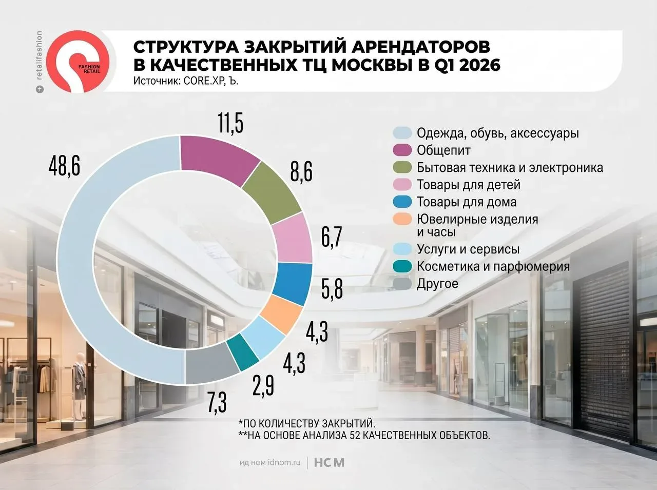 В 52 ключевых ТЦ Москвы закрылся 101 фэшн-магазин  Подводим итоги первого квартала 2026 года по коли