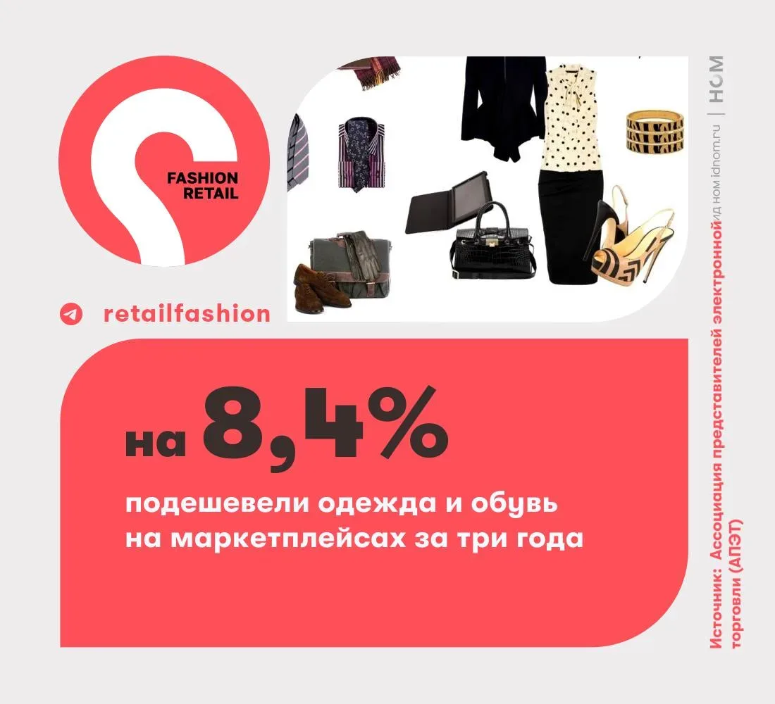 Одежда и обувь на маркетплейсах подешевели на 8,4% за три года. При этом совокупный рост цен на одеж