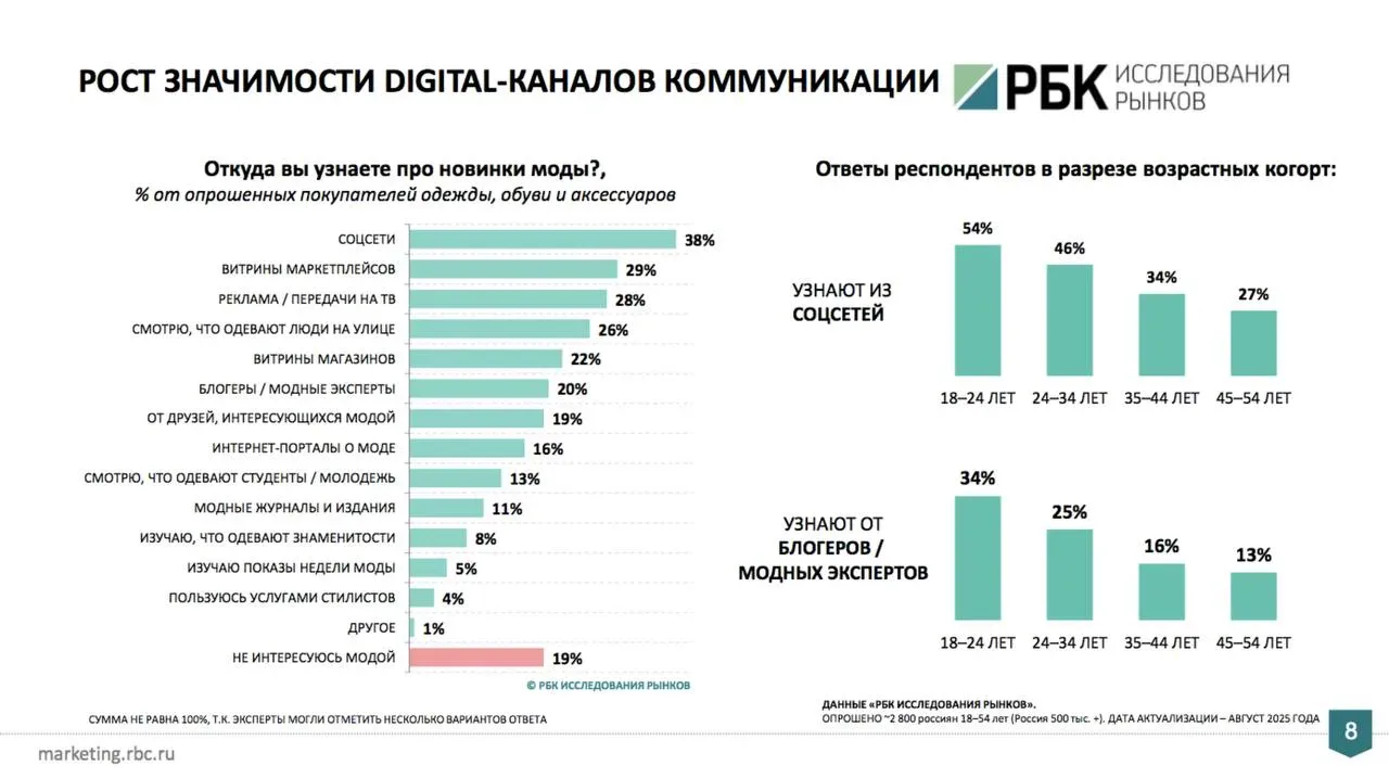 Соцсети никуда не ушли. 38% покупателей следят там за модными трендами.  Об этом сегодня на конферен