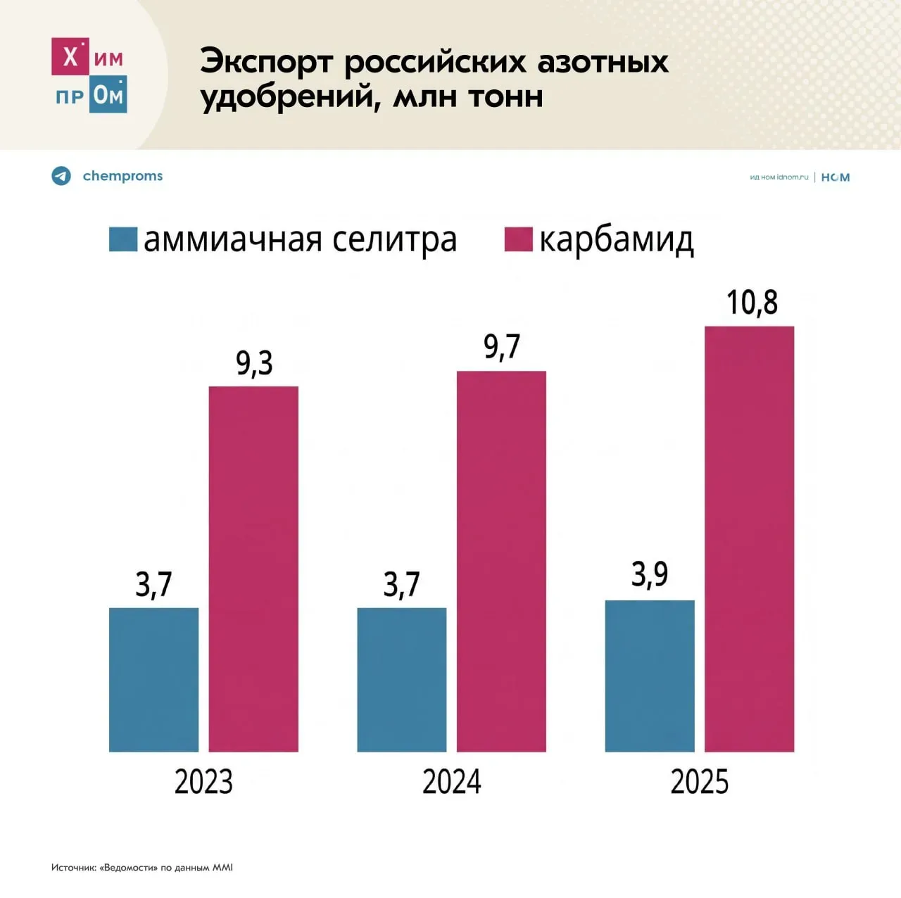 Экспортные цены на российские азотные удобрения в апреле 2026 года выросли более чем на 20%, сообщаю
