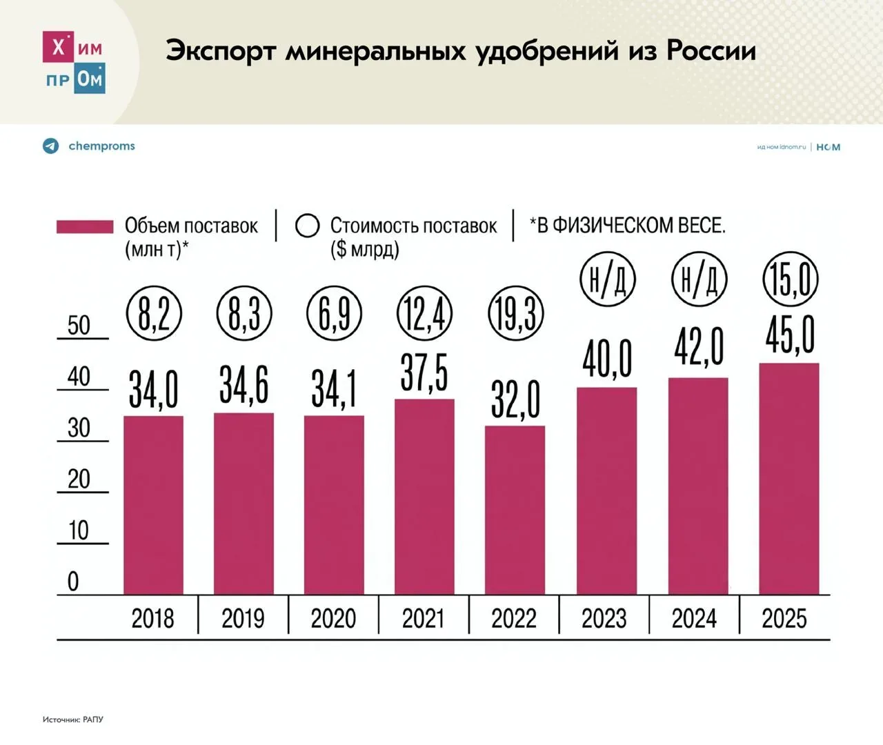 Цены на минеральные удобрения на мировом рынке могут стабилизироваться при условии сохранения хрупко